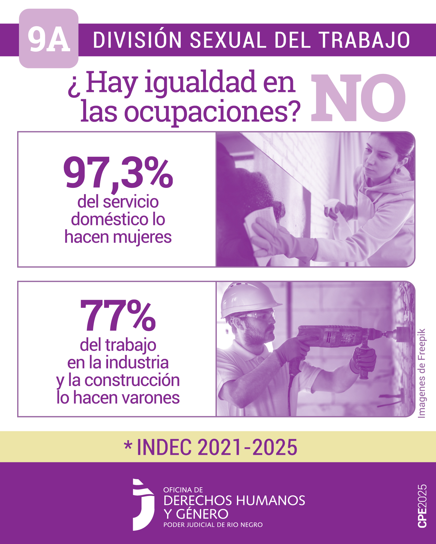 El cartel presenta información sobre la “división sexual del trabajo”. En la parte superior, se lee "9A DIVISIÓN SEXUAL DEL TRABAJO" y la pregunta "¿Hay igualdad en las ocupaciones?". En la parte izquierda, se indica que "97,3% del servicio doméstico lo hacen mujeres" junto a una imagen de una mujer limpiando un televisor. En la parte inferior, se menciona que "77% del trabajo en la industria y la construcción lo hacen varones" junto a una imagen de un hombre con un taladro trabajando en construcción. Al final, se cita "*INDEC 2021-2025" y se muestra el logo de la "OFICINA DE DERECHOS HUMANOS Y GÉNERO PODER JUDICIAL DE RÍO NEGRO" con el código "CPCE 2025".