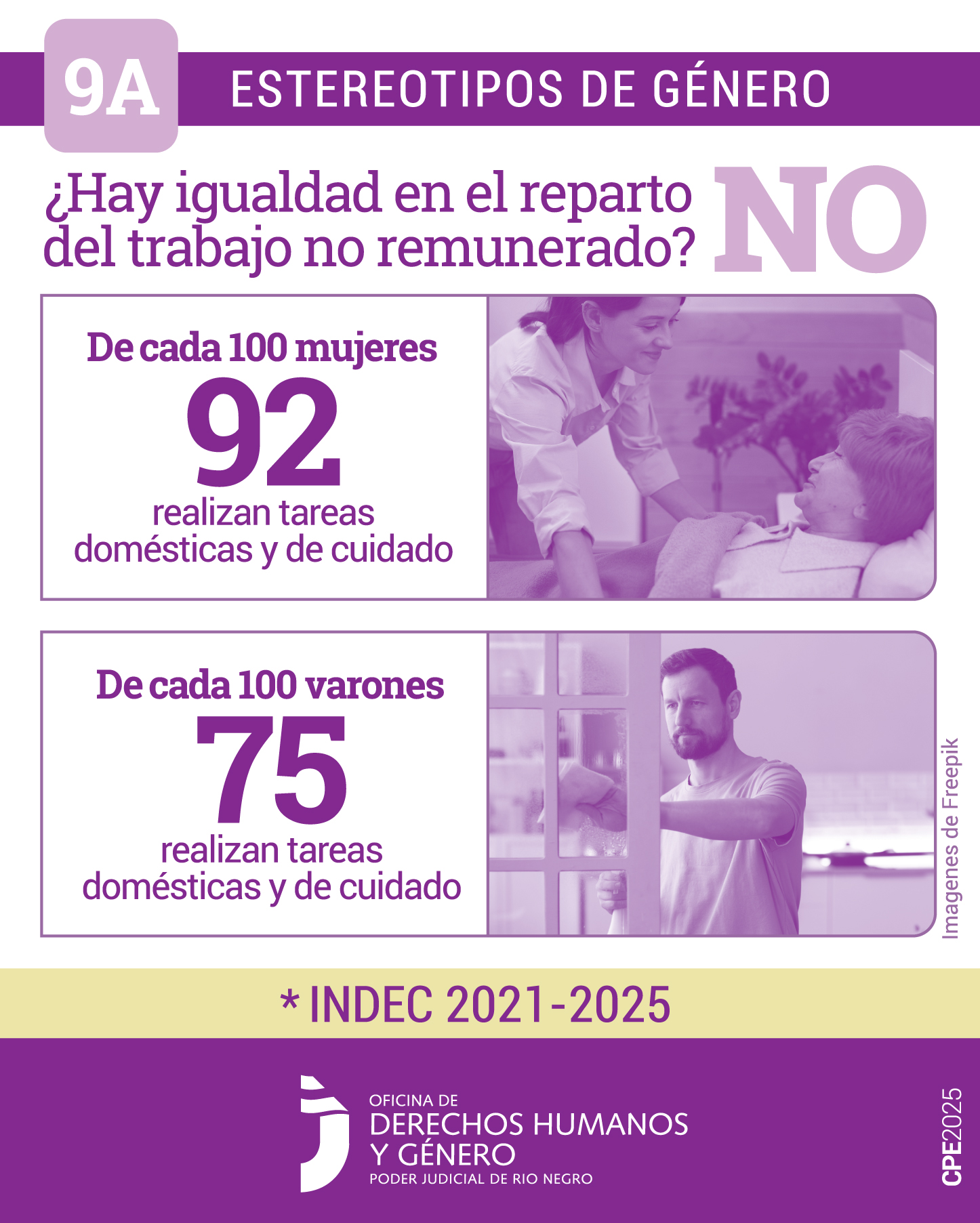 El cartel presenta información sobre “estereotipos de género”. En la parte superior, se lee "9A ESTEREOTIPOS DE GÉNERO" y la pregunta ¿Hay igualdad en el reparto del trabajo no remunerado? NO. Luego un dato que refiere "De cada 100 mujeres, 92 realizan tareas domésticas y de cuidado" acompañado de una fotografía de una mujer acompañando a una persona mayor de edad que se encuentra en la cama. Abajo se indica el dato "De cada 100 varones, 75 realizan tareas domésticas y de cuidado" junto a una fotografía de un varón limpiando un vidrio. Al final, se cita "*INDEC 2021-2025" y se muestra el logo de la "OFICINA DE DERECHOS HUMANOS Y GÉNERO PODER JUDICIAL DE RÍO NEGRO" con el código "CPCE 2025".