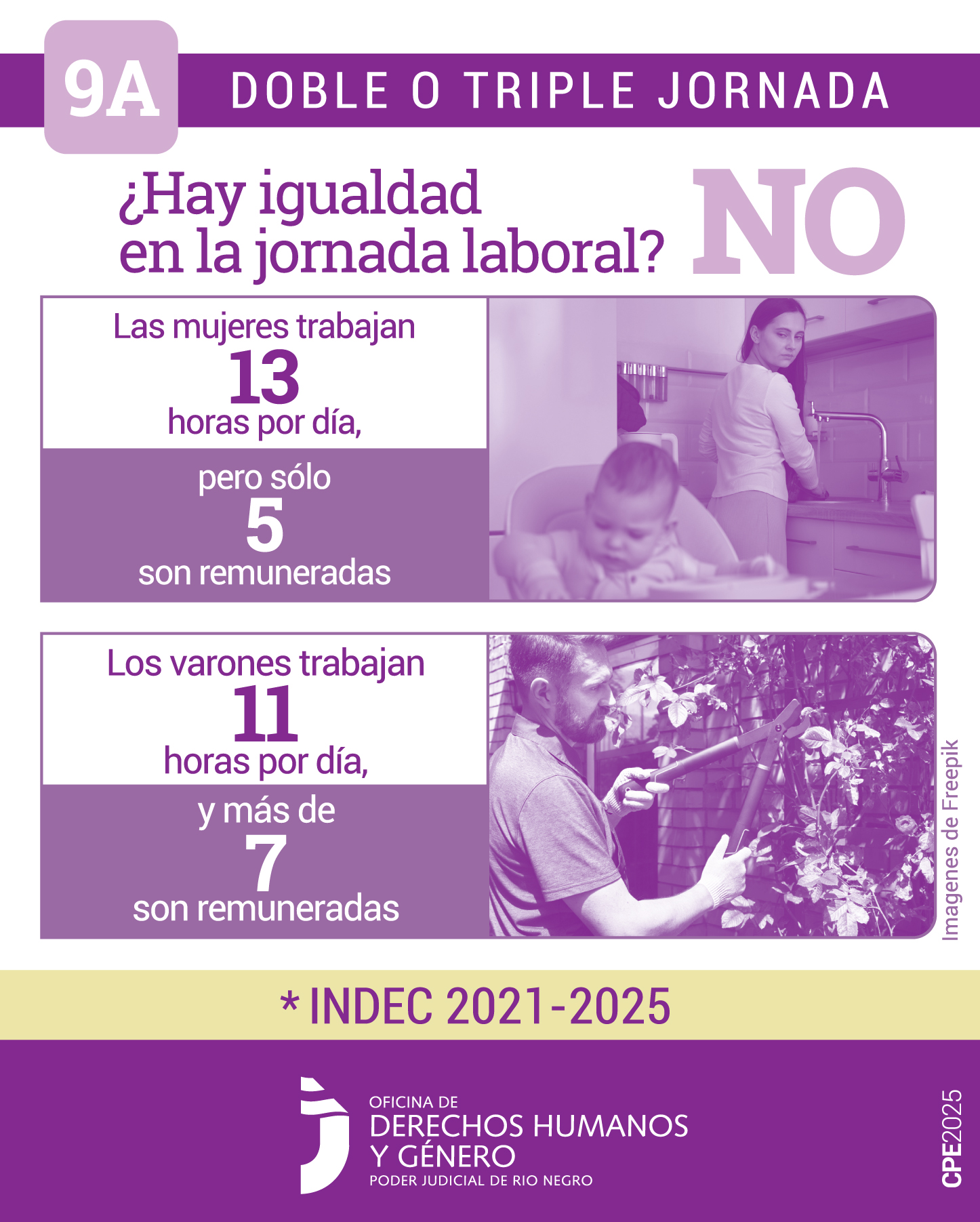 El cartel presenta información sobre la “doble o triple jornada”. En la parte superior, se lee "9A DOBLE O TRIPLE JORNADA" y la pregunta "¿Hay igualdad en la jornada laboral? NO". En la parte izquierda, se indica que el dato "Las mujeres trabajan 13 horas por día, pero sólo 5 son remuneradas", junto a la imagen de una mujer lavando en la cocina y mirando a un bebe que se encuentra en la mesa. En la parte inferior, se menciona "Los varones trabajan 11 horas por día, y más de 7 son remuneradas" junto a una imagen de un hombre cortando el pasto. Al final, se cita "*INDEC 2021-2025" y se muestra el logo de la "OFICINA DE DERECHOS HUMANOS Y GÉNERO PODER JUDICIAL DE RÍO NEGRO" con el código "CPCE 2025".